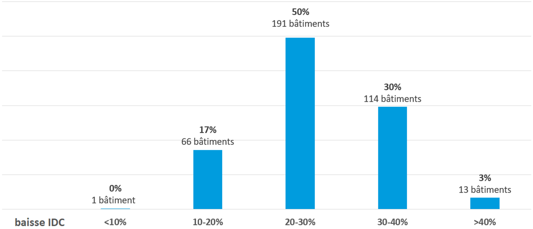 repartition-perfonrmances