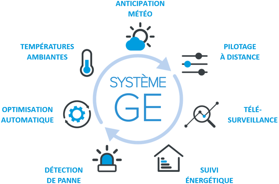 Système GE